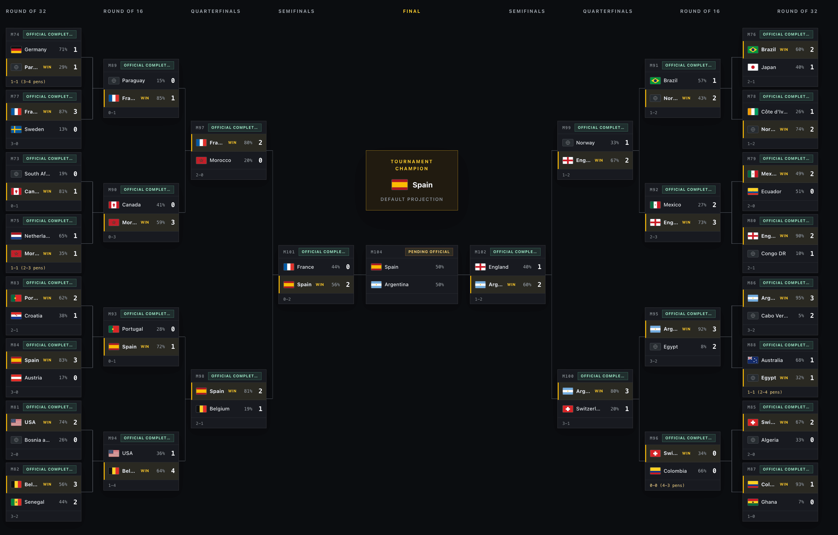 2026 World Cup Simulator bracket preview